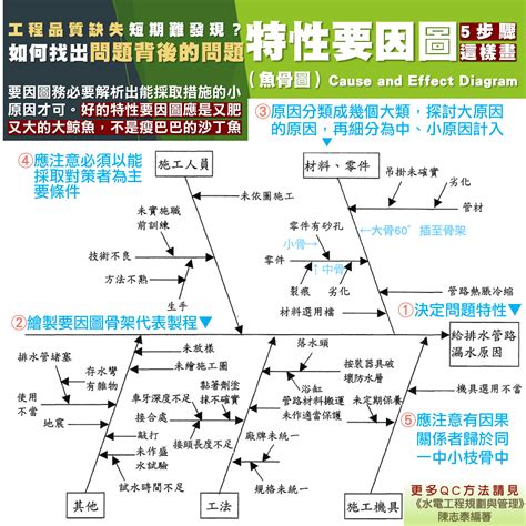 面向圖|【問題分析與解決工具】第4篇：魚骨圖（特性要因分析圖）分析。